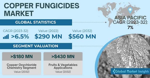 Copper Fungicides Market 