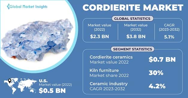 Cordierite Market