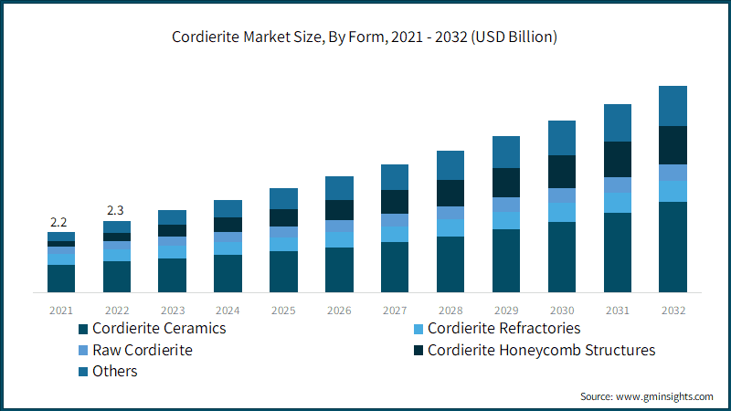 Cordierite Market Size, By Form, 