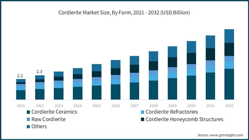 Cordierite Market Size, By Form, 