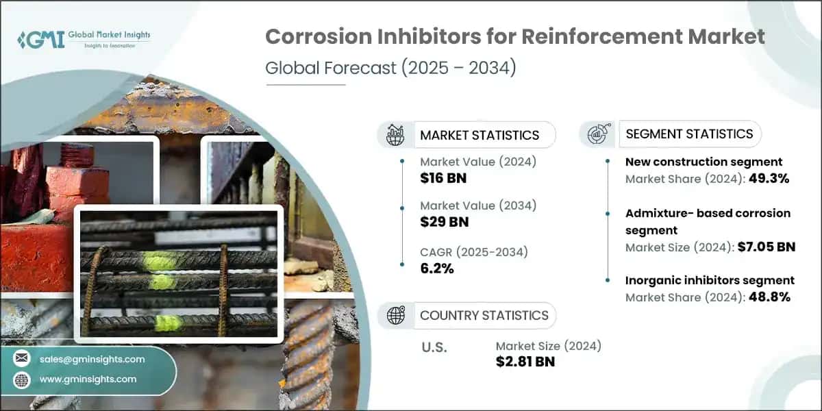Corrosion Inhibitors for Reinforcement Market