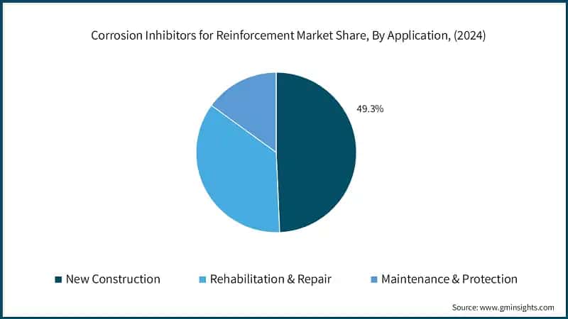 Corrosion Inhibitors for Reinforcement Market Revenue Share, By Application, (2024)