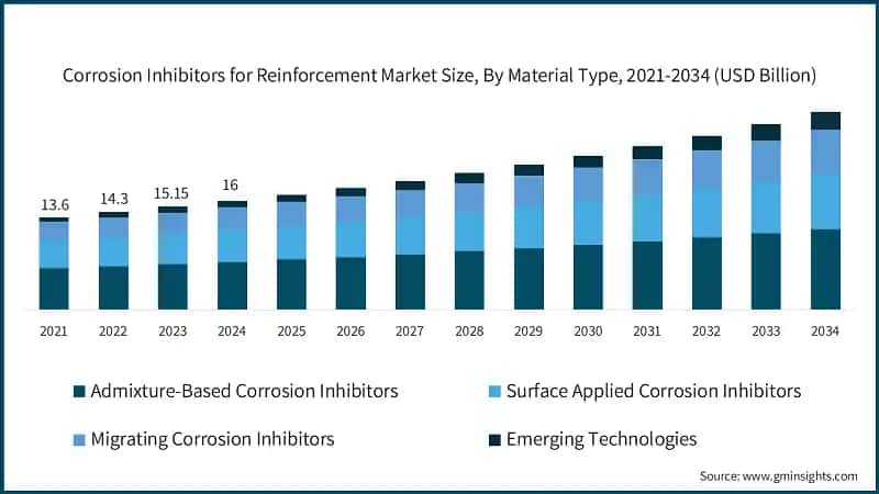 Corrosion Inhibitors for Reinforcement Market Size, By Material Type, 2021-2034 (USD Billion)