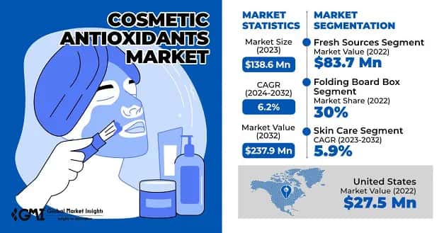 Cosmetic Antioxidants Market