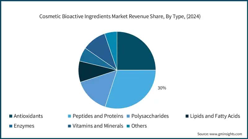 Cosmetic Bioactive Ingredients Market Revenue Share, By Type, (2024)