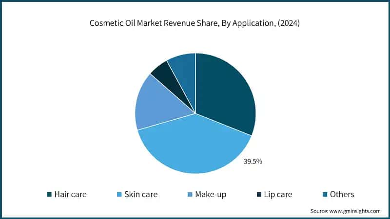 Cosmetic Oil Market Revenue Share, By Application, (2024)
