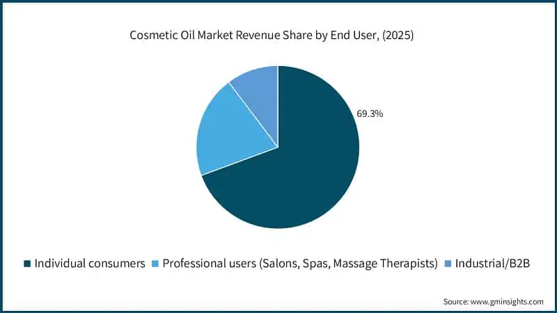 Cosmetic Oil Market Revenue Share by End User, (2025)