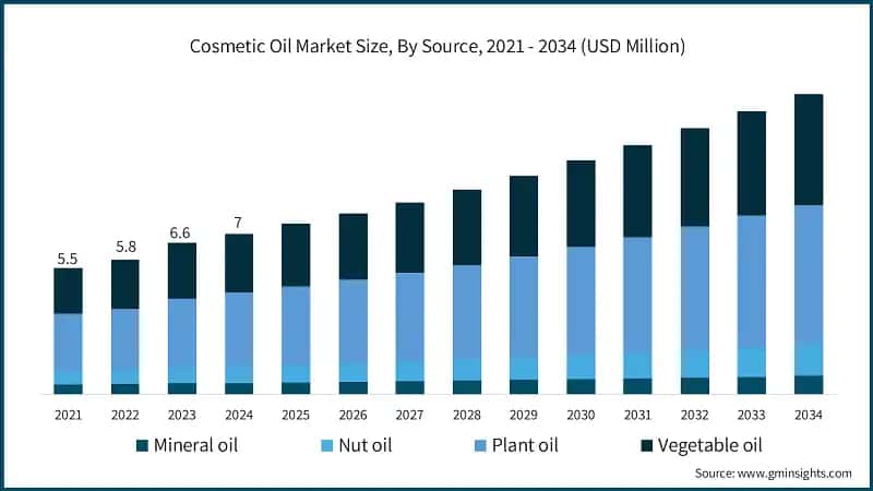 Cosmetic Oil Market Size, By Source, 2021 - 2034 (USD Million)