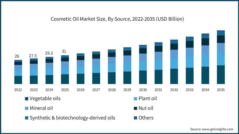 Cosmetic Oil Market Size, By Source, 2022-2035 (USD Billion)