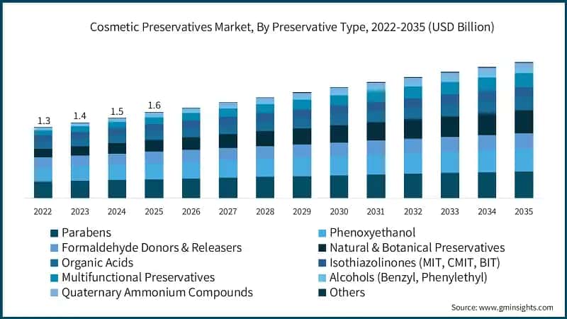 Mercato dei conservanti cosmetici, Per tipo di conservante, 2022-2035 (USD miliardi)