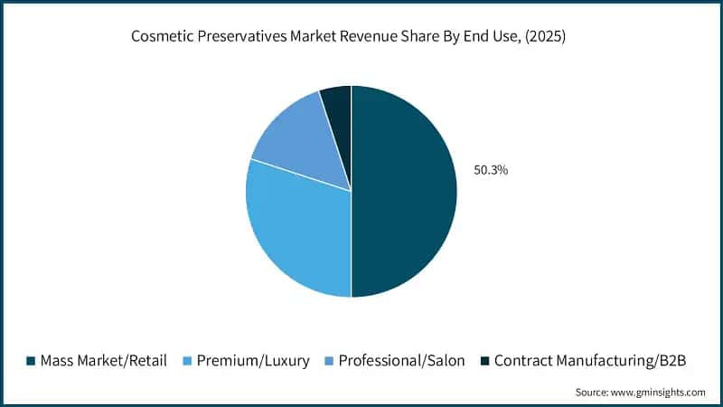 Quota di ricavi del mercato dei conservanti cosmetici per uso finale, (2025)