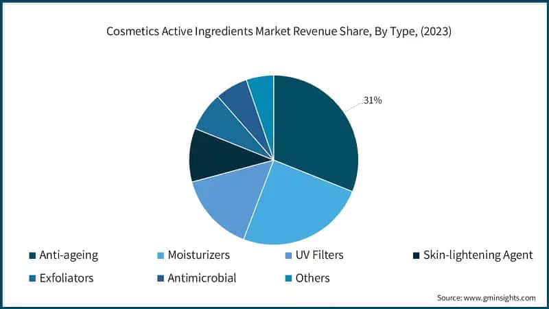 Cosmetics Active Ingredients Market Revenue Share, By Type, (2023)