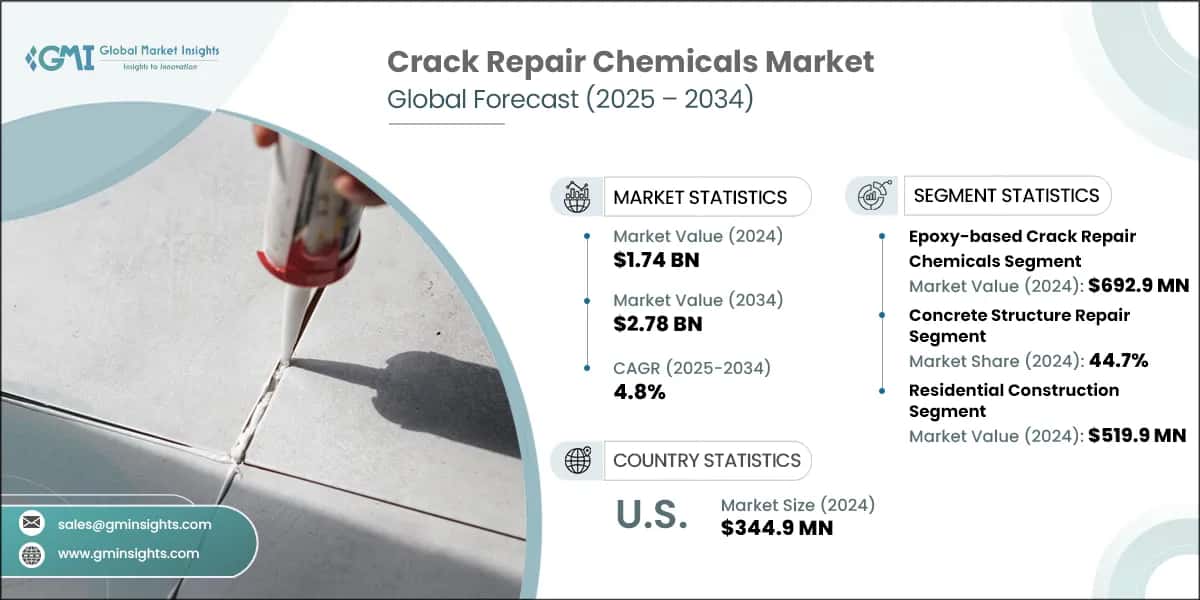 Crack Repair Chemicals Market