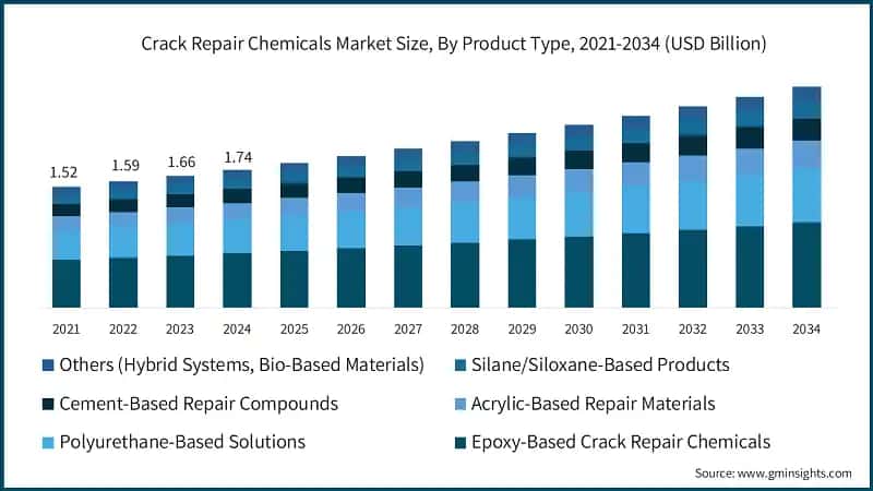 Crack Repair Chemicals Market Size, By Product Type, 2021-2034 (USD Billion)