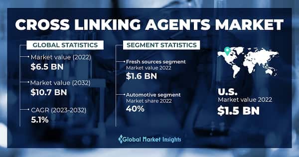 Cross Linking Agents Market 