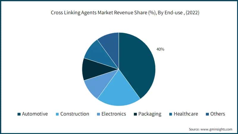 Cross Linking Agents Market Revenue Share (%), By End-use , (2022)