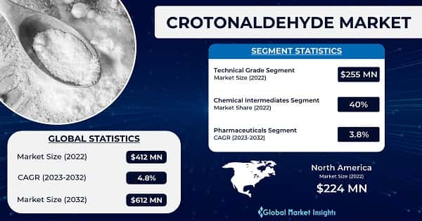Crotonaldehyde Market 