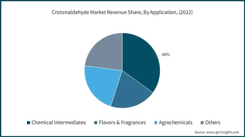 Crotonaldehyde Market Revenue Share, By Application, (2022)
