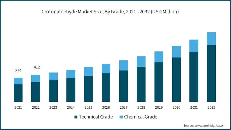Crotonaldehyde Market Size, By Grade, 2021 - 2032 (USD Million)