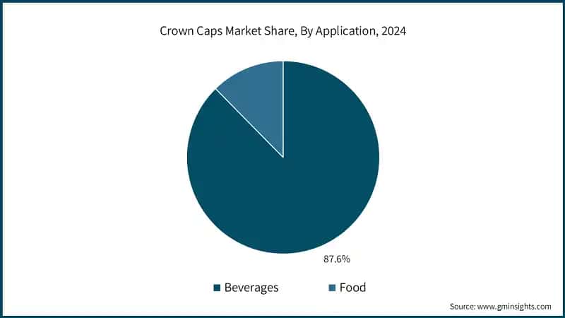 Crown Caps Market Share, By Application, 2024
