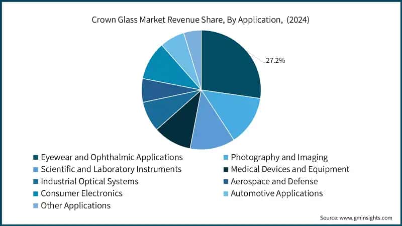 Crown Glass Market Revenue Share, By Application,  (2024)