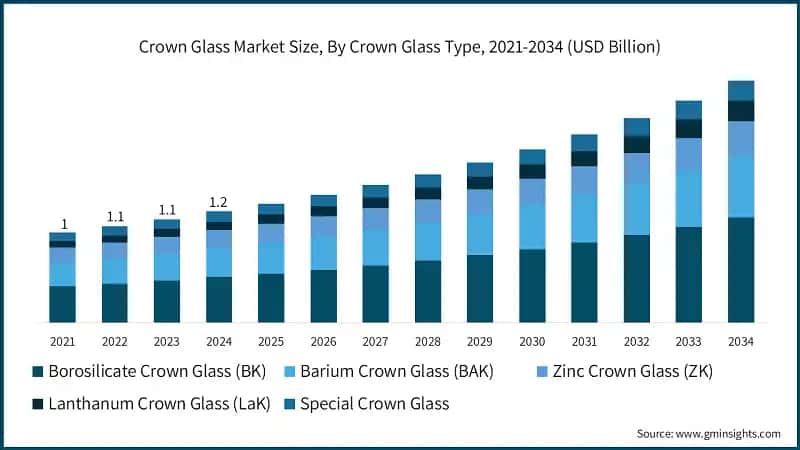 Crown Glass Market Size, By Crown Glass Type, 2021-2034 (USD Billion)
