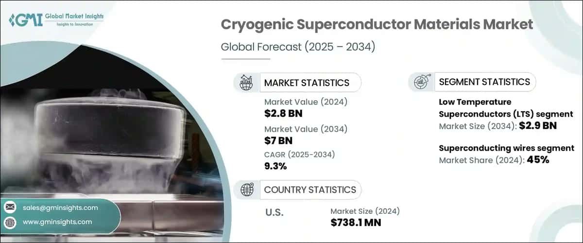 Cryogenic Superconductor Materials Market