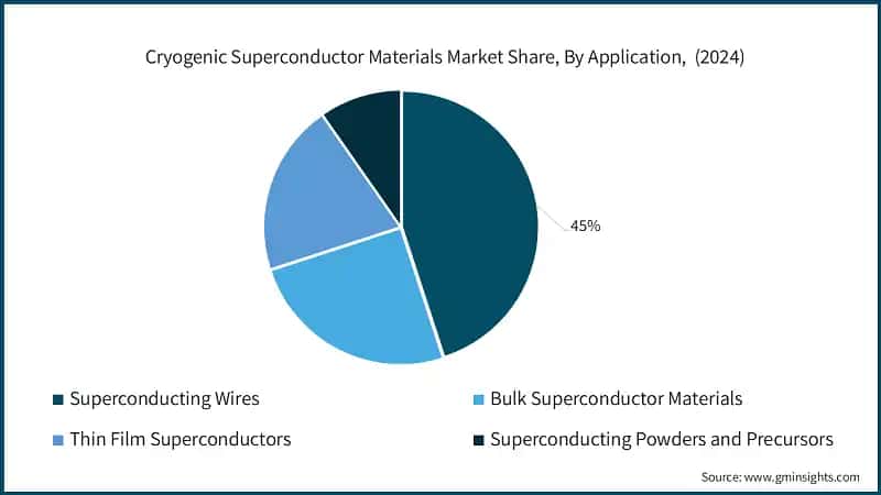 Cryogenic Superconductor Materials Market Share, By Application,  (2024)