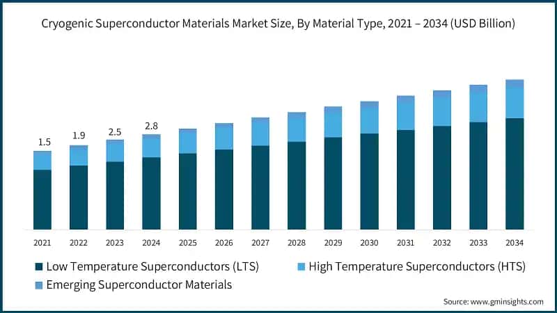 Cryogenic Superconductor Materials Market Size, By Material Type, 2021 – 2034 (USD Billion)