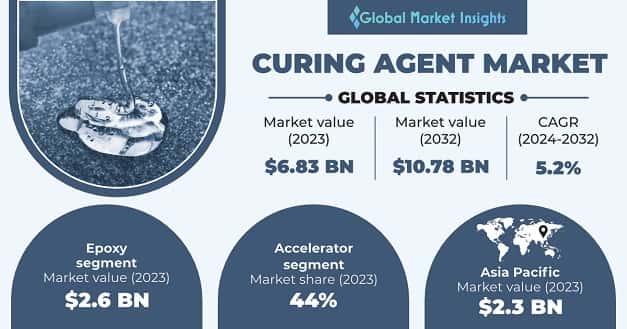 Curing Agents Market 
