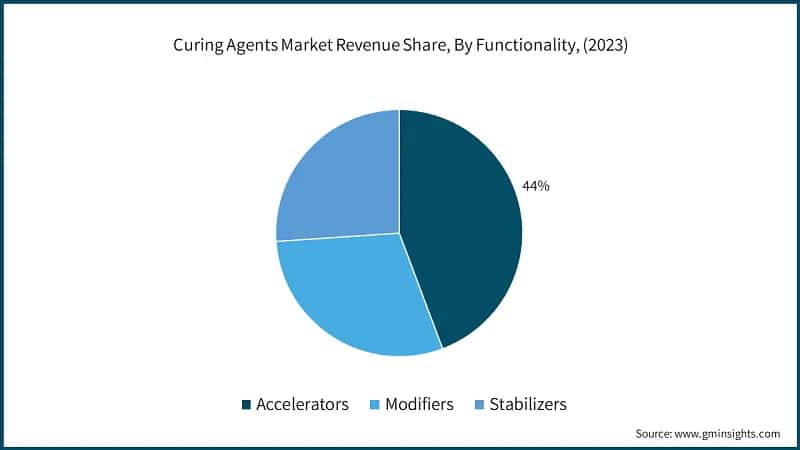 Curing Agents Market Revenue Share, By Functionality, (2023)