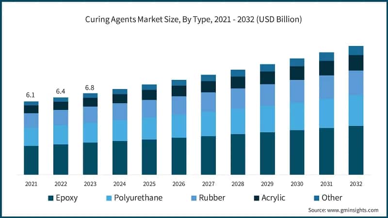 Curing Agents Market Size, By Type, 2021 - 2032 (USD Billion)