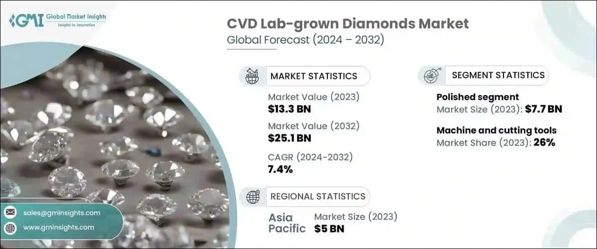 CVD Lab-Grown Diamonds Market