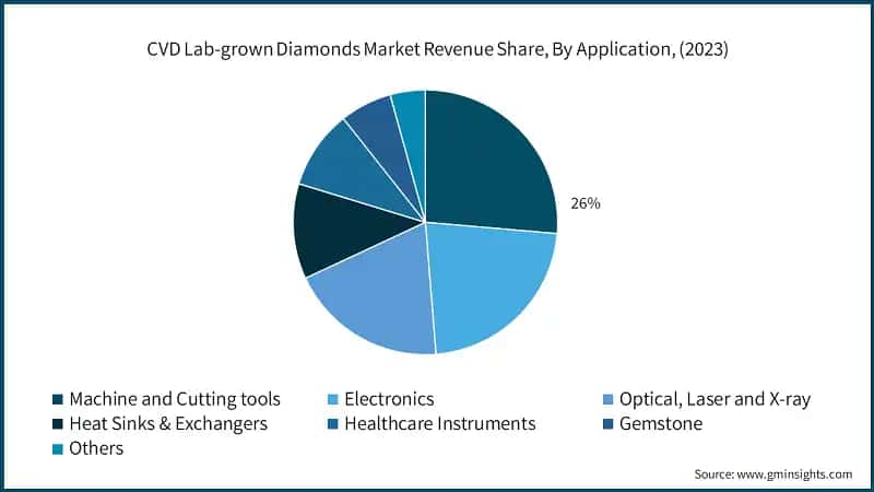  CVD Lab-grown Diamonds Market Revenue Share, By Application, (2023)