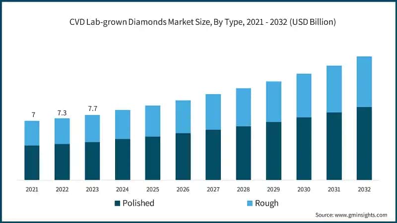 CVD Lab-grown Diamonds Market Size, By Type, 2021 - 2032 (USD Billion)