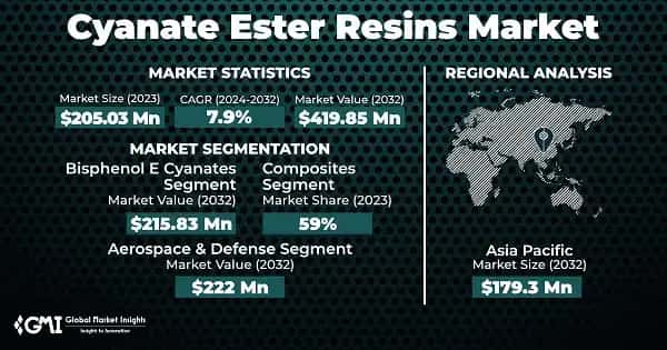 Cyanate Ester Resins Market
