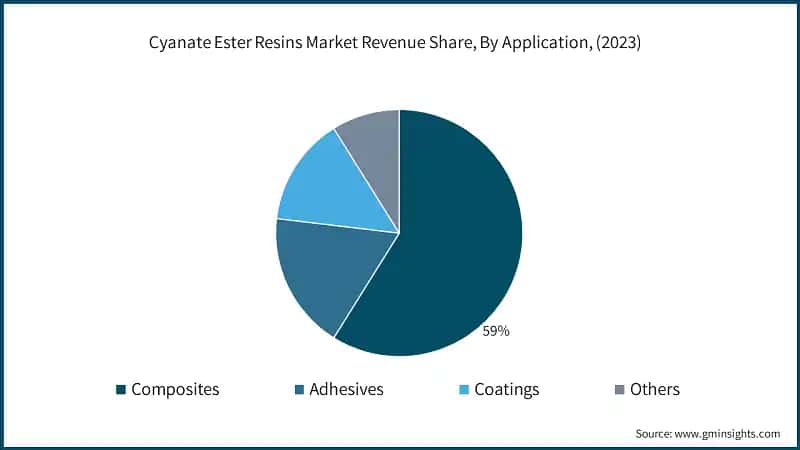 Cyanate Ester Resins Market Revenue Share, By Application, (2023)