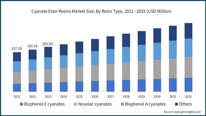Cyanate Ester Resins Market Size, By Resin Type, 2021 - 2032 (USD Million)
