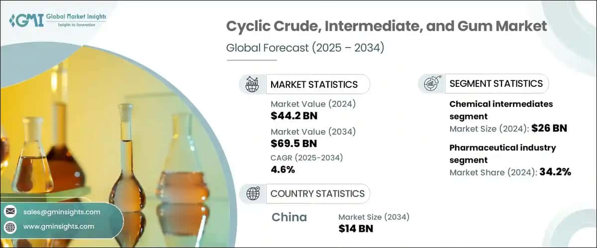 Cyclic Crude, Intermediate, and Gum Market