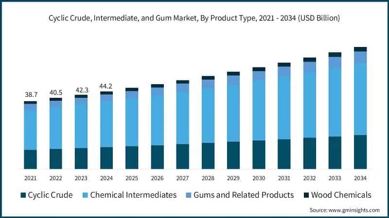 Cyclic Crude, Intermediate, and Gum Market, By Product Type, 2021 - 2034 (USD Billion)