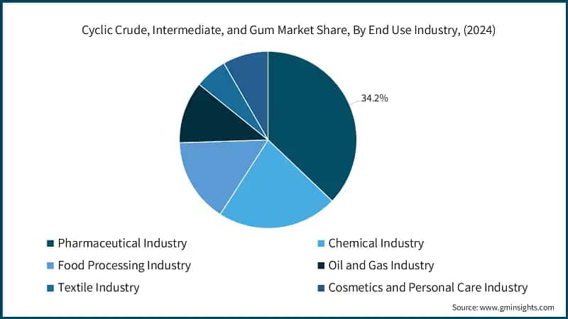 Cyclic Crude, Intermediate, and Gum Market Share, By End Use Industry, (2024)