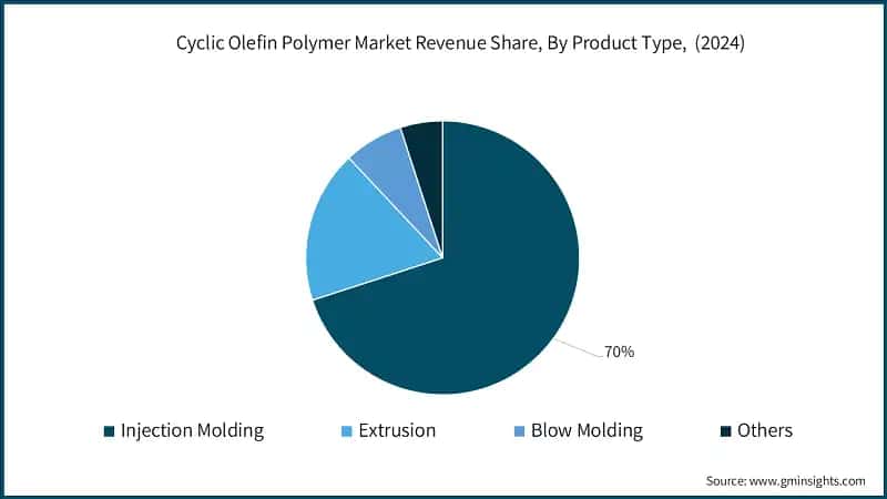 Cyclic Olefin Polymer Market Revenue Share, By Product Type, (2024)