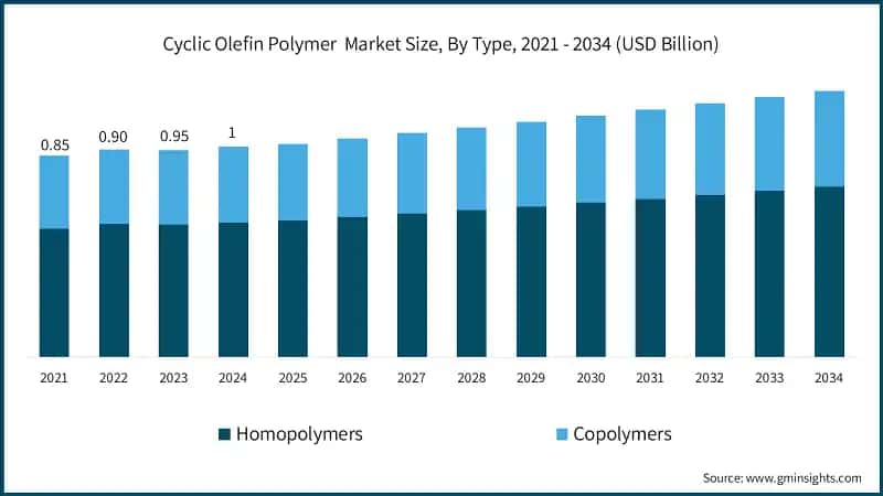Cyclic Olefin Polymer Market Size, By Type, 2021 - 2034 (USD Billion)