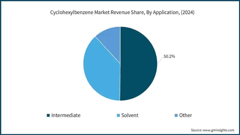 Cyclohexylbenzene Market Revenue Share, By Application, (2024)
