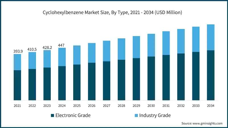 Cyclohexylbenzene Market Size, By Type, 2021 - 2034 (USD Million)