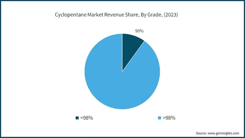 Cyclopentane Market Revenue Share, By Grade, (2023)