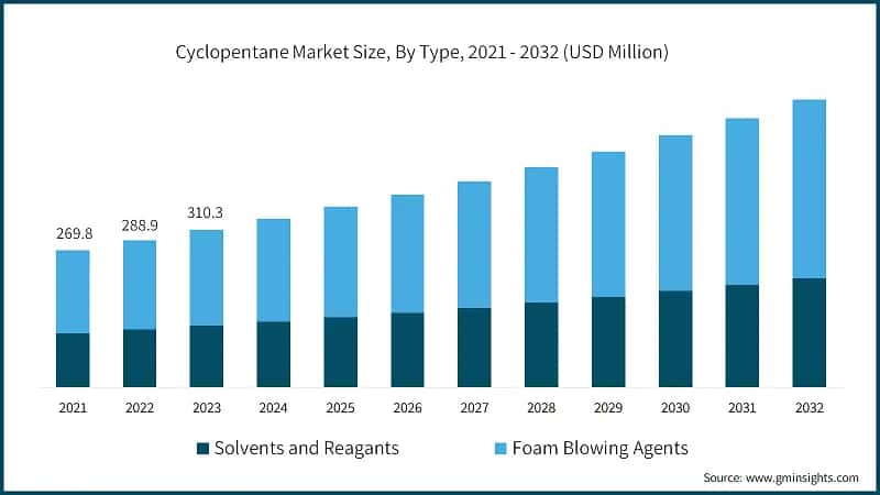 Cyclopentane Market Size, By Type, 2021 - 2032 (USD Million)