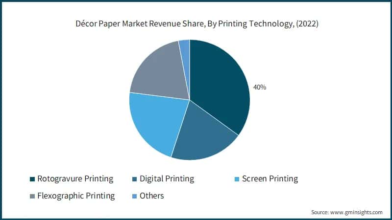 Décor Paper Market Revenue Share, By Printing Technology, (2022)