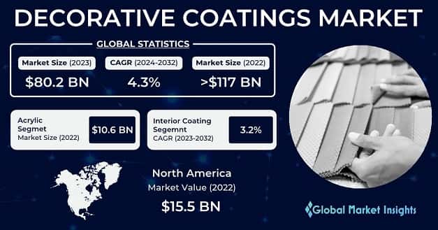 Decorative Coatings Market