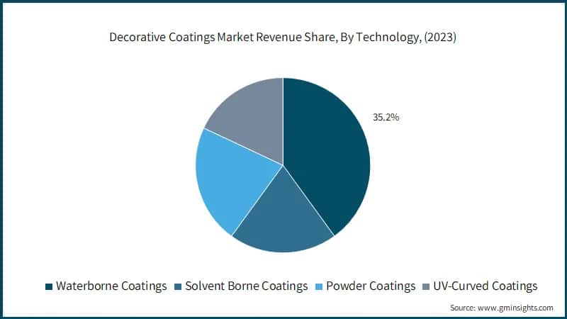 Decorative Coatings Market Revenue Share, By Technology, (2023)